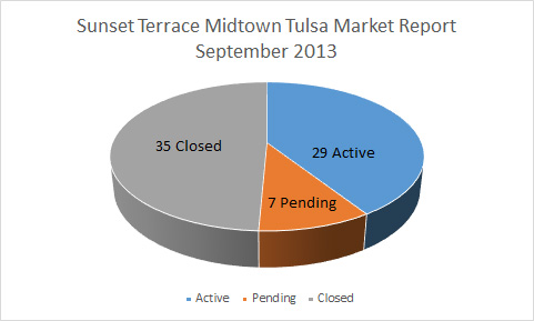 Sept 2013 Market Report Sunset Terrace midtown Tulsa