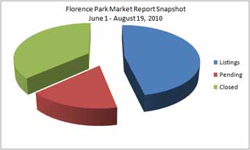 Florence Park Market Report, midtown Tulsa