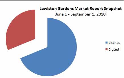 Lewiston Gardens Market Report Sept 1, 2001, midtown Tulsa real estate