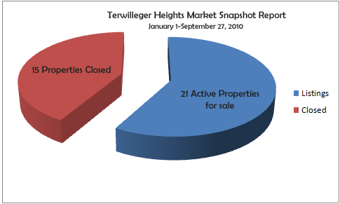 Market Report Snapshot January 1 - September 27, 2010: Terwilleger Heights