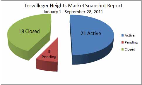 Terwilleger Heights Market Report Sept 28 2011