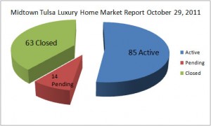 midtown tulsa luxury homes 