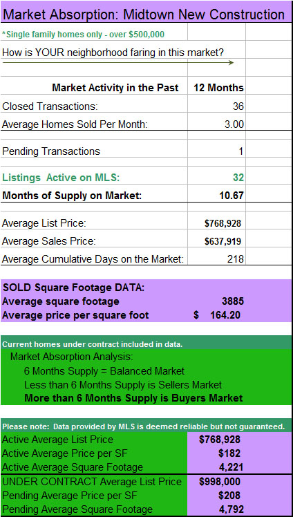 2011 Midtown New Construction Market Report Year End