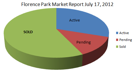 Florence Park 2012 Market Report