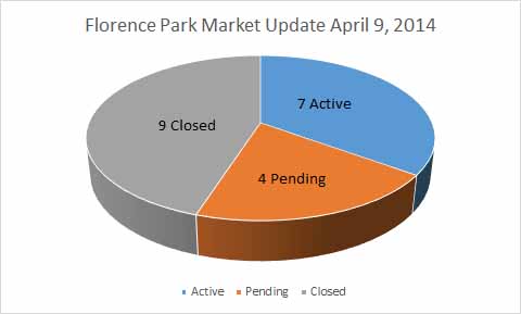 Florence Park midtown Tulsa market report April 2014